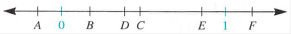 Chapter 6.3, Problem 2MC, If the fractions represented by points C and D on the following number line are multiplied, what 