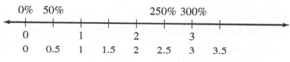 Chapter 7.4A, Problem 2A, Copy the number line and fill in the blanks so that each tick mark is labeled with percent, a 