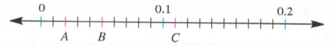 Chapter 7.CR, Problem 1CR, a. On the number line, find the decimals that correspond to points A, B and C. b. Indicate by D the 