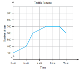 Chapter 8.3A, Problem 18A, The following graph shows the relationship between the numbers of cars on a certain road and the 
