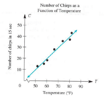 Chapter 8.4A, Problem 13A, Wildlife experts found that the number of chirps C a cricket makes in a 15-sec interval is related 