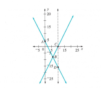 Chapter 8.4A, Problem 14A, The lines AB and BC shown in the figure are graph of y=2x20 and y=42x.through the point C, a 