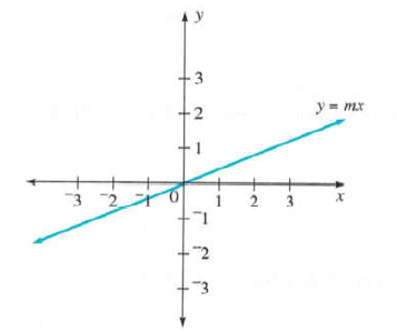Chapter 8.5A, Problem 1A, The graph of y=mx is given in the following figure. Sketch the graphs of a and b on the same sets of 