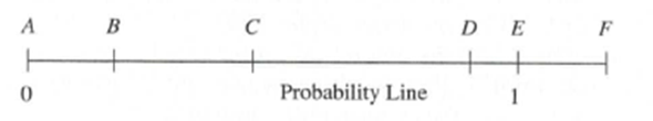 Chapter 9.1, Problem 7MC, If possible, for each of the following letters, describe an event that has the approximate 
