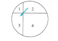 Chapter 9.1, Problem 9MC, Jose claims that if the following spinner is spun 100 times, the number 4 will occur most often 