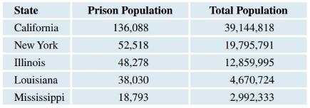 Chapter 1, Problem 31SE, Incarceration Rates (Example 7) The table gives the prison population and total population for a 