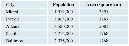 Chapter 1, Problem 32SE, Population Density The accompanying table gives the 2018 population and area (in square kilometers) 