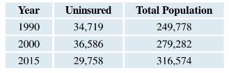 Chapter 1, Problem 33SE, Health Insurance The accompanying table gives the population (in hundred thousands) and number of 