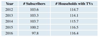 Chapter 1, Problem 34SE, Cable TV Subscriptions The accompanying table gives the number of cable television subscribers (in 
