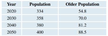 Chapter 1, Problem 35SE, Percentage of Elderly The projected U.S. population is given for different decades. The projected 