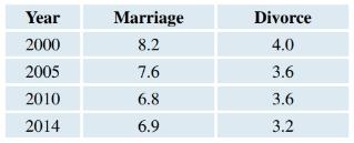 Chapter 1, Problem 36SE, Marriage and Divorce The marriage and divorce rates are given per 1000 people in various years. Find 