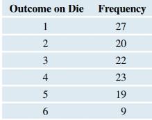 Chapter 10, Problem 23SE, Is the Six-Sided Die Fair? The table shows the results of rolling a six-sided die 120 times. Test 