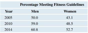 Chapter 10, Problem 31SE, Fitness The table shows the percentage of all men and women in the United States aged 18 to 44 who 