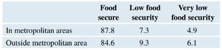 Chapter 10, Problem 32SE, Food Security The table shows the percentage of all U.S. households who are food secure, have low 