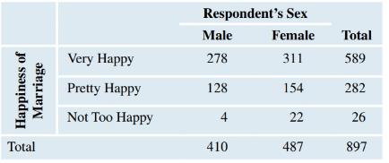 Chapter 10, Problem 37SE, Gender and Happiness of Marriage The table shows the results of a two-way table of gender and 