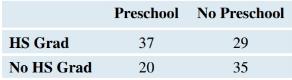 Chapter 10, Problem 39SE, Preschool Attendance and High School Graduation Rates (Example 7) The Perry Preschool Project was 