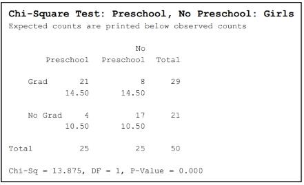 Chapter 10, Problem 40SE, Preschool Attendance and High School Graduation Rates for Females The Perry Preschool Project data , example  1