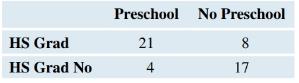 Chapter 10, Problem 40SE, Preschool Attendance and High School Graduation Rates for Females The Perry Preschool Project data , example  2