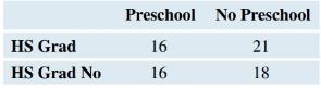 Chapter 10, Problem 41SE, Preschool Attendance and High School Graduation Rates for Males The Perry Preschool Project data 