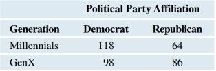 Chapter 10, Problem 48SE, Political Party Affiliation and Generation A 2018 Pew Research poll recorded respondents political 