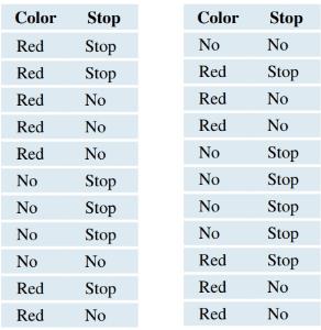 Chapter 10, Problem 4SE, Red Cars and Stop Signs The table shows the raw data for the results of a student survey of 22 cars 