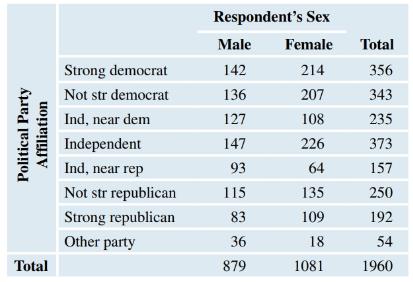 Chapter 10, Problem 51SE, Gender and Political Party Affiliation The data in the table are from a General Social Survey and 