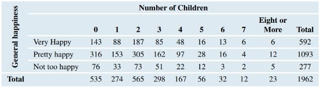 Chapter 10, Problem 52SE, Children and Happiness The data in the table come from a General Social Survey. The top row is the 