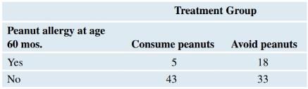 Chapter 10, Problem 56SE, Peanut Allergies In the study described in exercise 10.55, researchers (Du Toits et al., 2015) also 