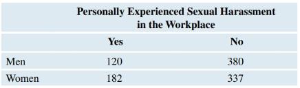 Chapter 10, Problem 69CRE, Harassment in the Workplace An 2017 NPR/Marist poll asked a random sample of Americans if they had 