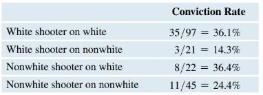 Chapter 10, Problem 74CRE, Conviction Rate with Opposite Race Here are the conviction rates with the “stand your ground” data 