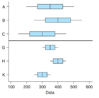 Chapter 11, Problem 16SE, Comparing F -Values from Boxplots Refer to the following figure. Assume that all data sets are 