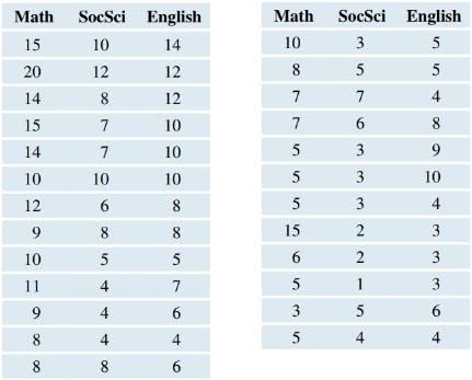 Chapter 11, Problem 32SE, Study Hours by Major Three independent random samples of full-time college students were asked how 