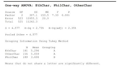 Chapter 11, Problem 55CRE, Actual Percentage to Charity Professors of ethics (Eth), professors of philosophy (Phil), and 