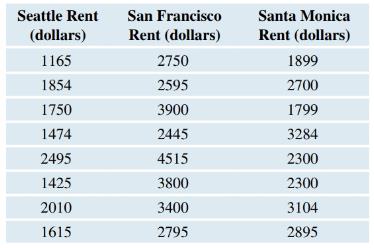 Chapter 11, Problem 5SE, Apartment Rents Random samples of rents for 1-bedroom 1-bath apartments in Seattle, San Francisco, 