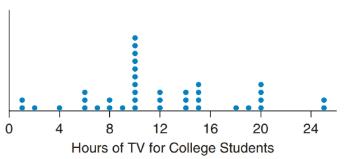 Chapter 13, Problem 14SE, Television Viewing A Nielsen poll asked people the number of hours of television they watched in the 