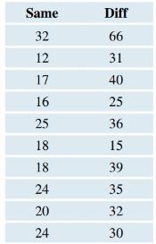 Chapter 13, Problem 17SE, The Stroop Effect Suppose you had to identify the color of ink for a series of printed words, but 