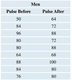 Chapter 13, Problem 19SE, Males’ Pulse Rates Students in a statistics class were asked to measure their resting pulse rates. 