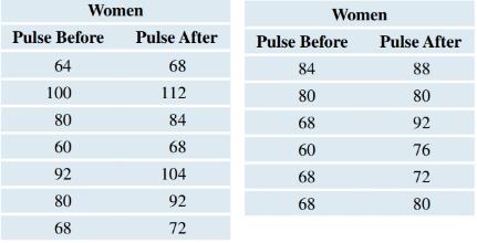 Chapter 13, Problem 20SE, Females’ Pulse Rates Refer to exercise 13.19. This time, the data (beats per minute) came from 