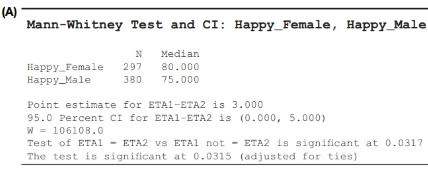 Chapter 13, Problem 29SE, Happiness A StatCrunch survey of happiness measured the happiness level for males and females. Each , example  1