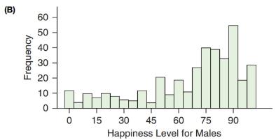 Chapter 13, Problem 29SE, Happiness A StatCrunch survey of happiness measured the happiness level for males and females. Each , example  2