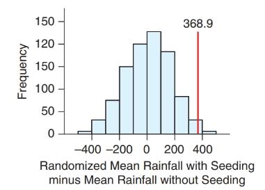 Chapter 13, Problem 35SE, Rainfall In a well-known study on the effects of cloud seeding to produce rainfall (cited on page 