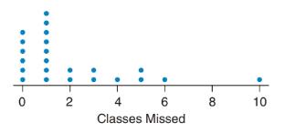 Chapter 13, Problem 55CRE, Geometric Mean The dotplot shows the number of classes missed in a month for a random sample of 23 