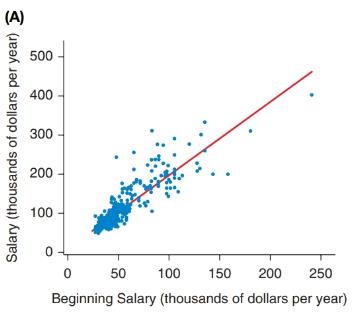Chapter 14, Problem 11SE, Salaries Figure A shows a scatterplot of the current salary (in thousands of dollars per year) and , example  1