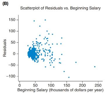 Chapter 14, Problem 11SE, Salaries Figure A shows a scatterplot of the current salary (in thousands of dollars per year) and , example  2