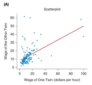 Chapter 14, Problem 13SE, Wages of Twins Figure A shows a scatterplot of wages of twins for a group of 183 pairs of twins. , example  1
