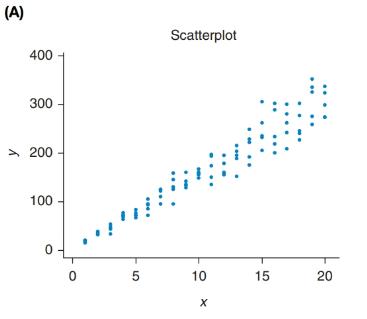 Chapter 14, Problem 14SE, Simulated Data Figure A shows a scatterplot of some simulated data, and Figure B shows a residual , example  1