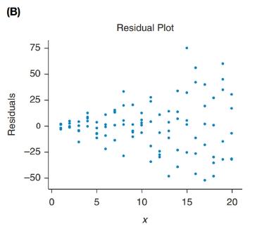 Chapter 14, Problem 14SE, Simulated Data Figure A shows a scatterplot of some simulated data, and Figure B shows a residual , example  2