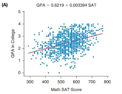 Chapter 14, Problem 32SE, Math SAT Score and GPA Figure A shows information about a random sample of students’ math SAT scores , example  1