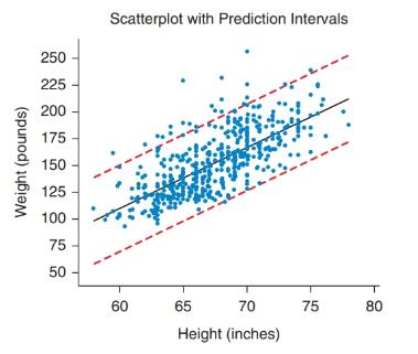 Chapter 14, Problem 33SE, Height and Weight A scatterplot of the heights and weights of 500 people was shown in Chapter 4. The 