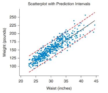 Chapter 14, Problem 34SE, Waist Size and Weight A scatterplot of the waist sizes and weights of the same 500 people mentioned 